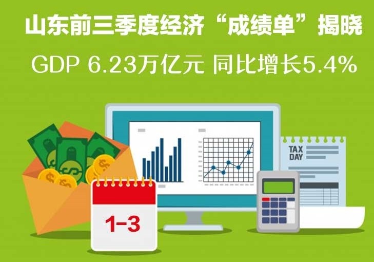 山東前三季度經濟“成績單”揭曉  GDP同比增長5.4% 