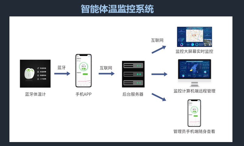 【防控疫情 齊魯股權在行動 ?】齊魯股權掛牌企業“藍創科技”亮出防疫“殺手锏” 重大疫情智能防控平臺和智能體溫監控系統投身疫情阻擊戰